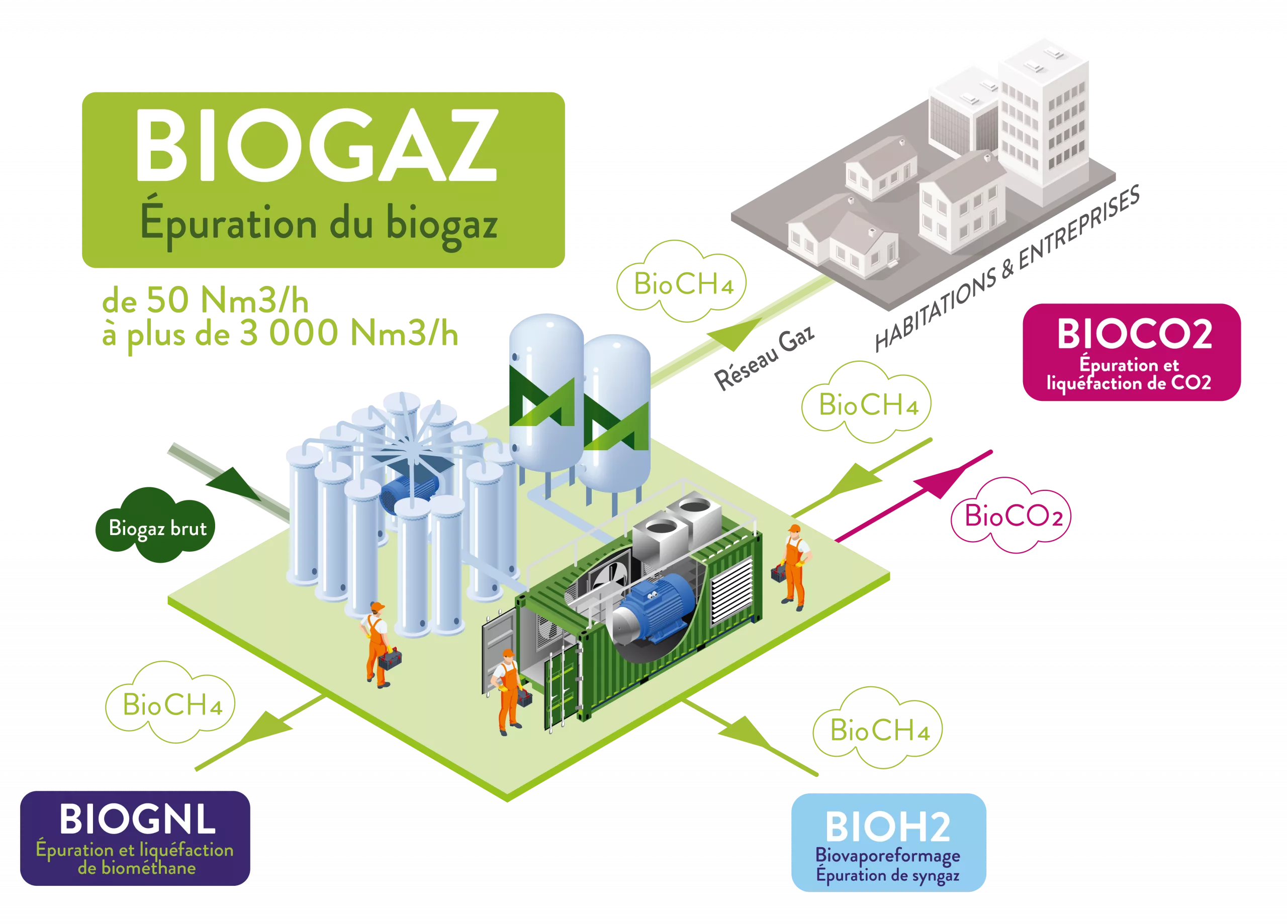 schema biogaz VERDEMOBIL BIOGAZ